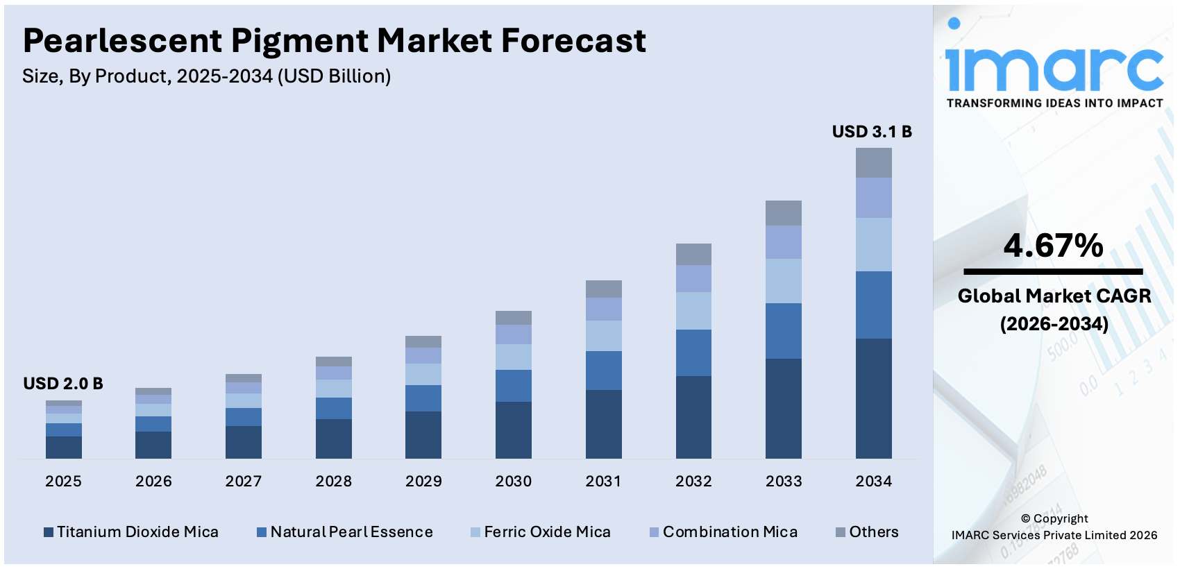 Pearlescent Pigment Market Size